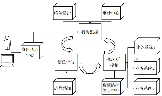 运营商数据安全防护体系研究与实践