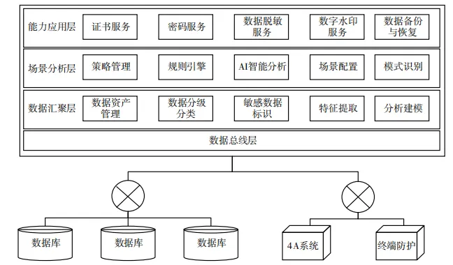 运营商数据安全防护体系研究与实践