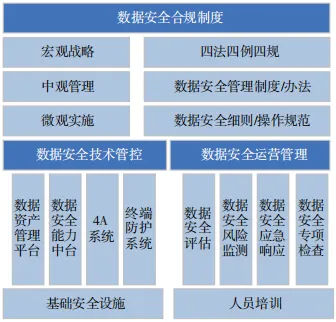 运营商数据安全防护体系研究与实践