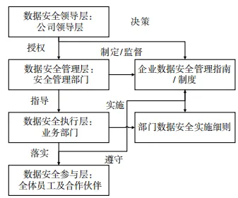 运营商数据安全防护体系研究与实践