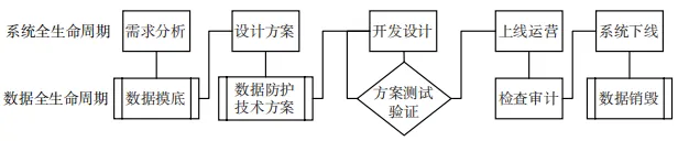 运营商数据安全防护体系研究与实践