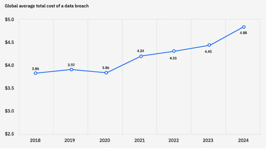 IBM报告：2024年数据泄露平均成本高达488万美元，比去年增长10%