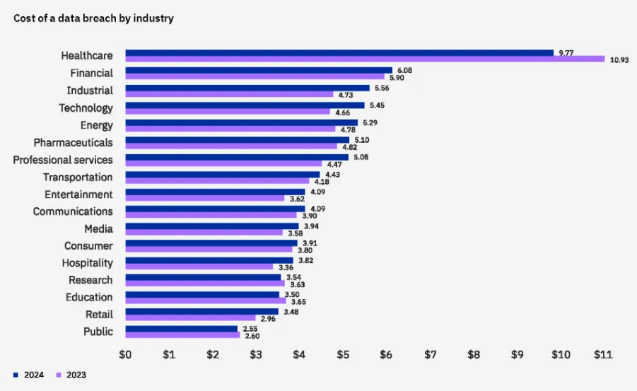 IBM报告：2024年数据泄露平均成本高达488万美元，比去年增长10%