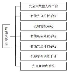 网安学术 | 一种智能弹性的 3 层网络安全防御架构