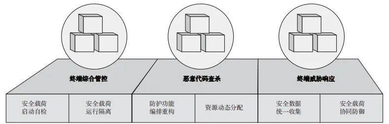 网安学术 | 一种智能弹性的 3 层网络安全防御架构