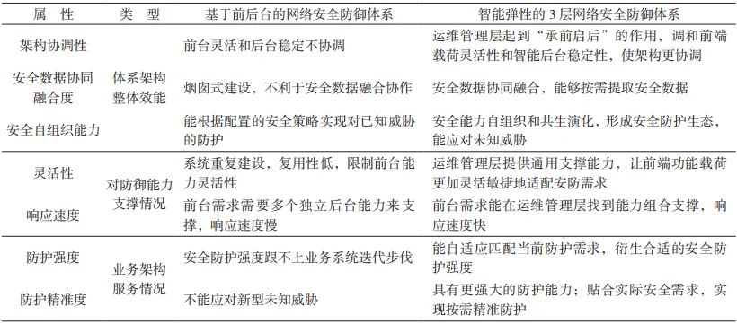 网安学术 | 一种智能弹性的 3 层网络安全防御架构