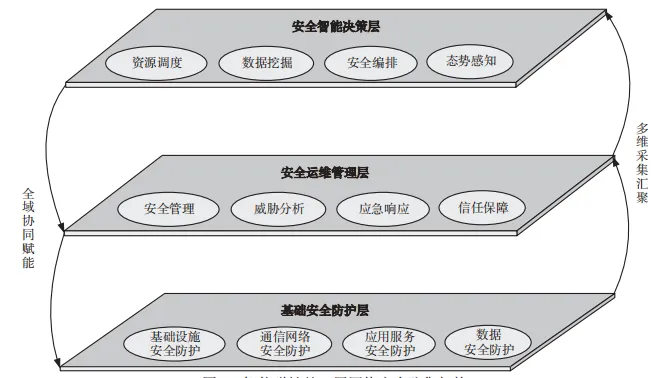 网安学术 | 一种智能弹性的 3 层网络安全防御架构