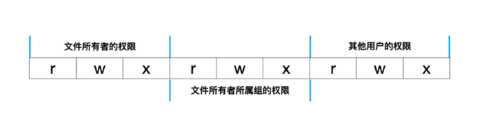 Linux知识：Linux 中的文件权限