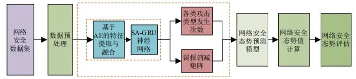 基于态势感知技术的政务云安全防护体系建设研究