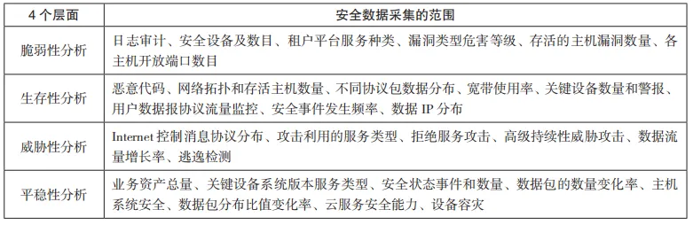 基于态势感知技术的政务云安全防护体系建设研究