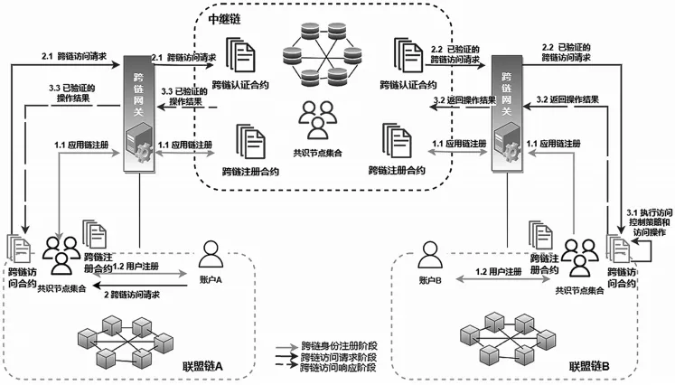 跨链自主身份管理及访问控制模型