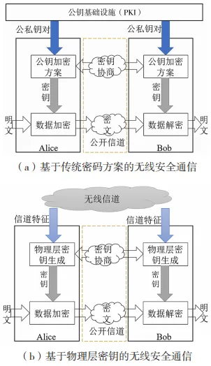 物理层密钥的生成与应用前景