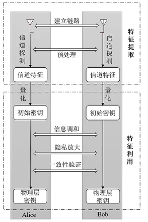 物理层密钥的生成与应用前景