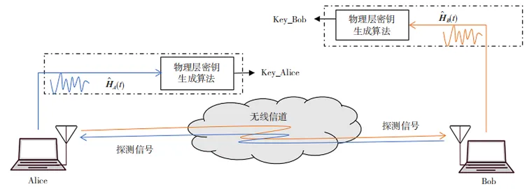 物理层密钥的生成与应用前景