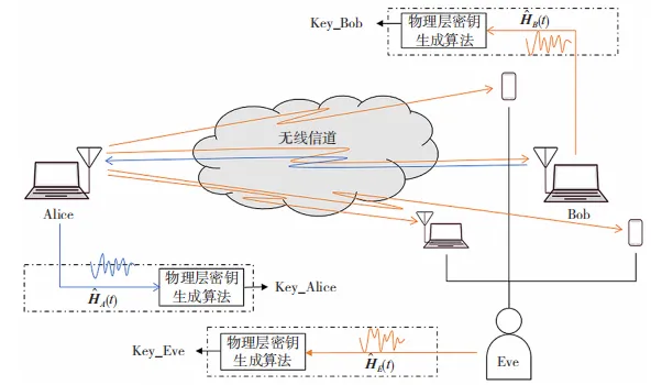 物理层密钥的生成与应用前景