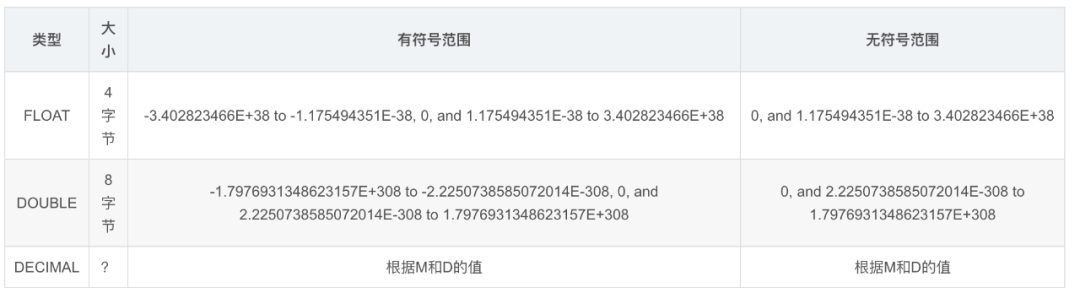 MySQL知识：MySQL中10种常见数据类型详解