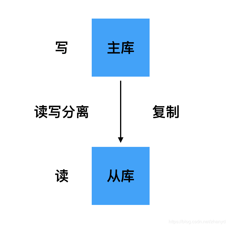 MySQL知识：MySQL8从零数据开始主从复制