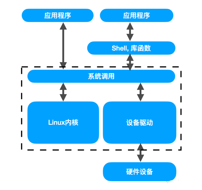 Linux知识：Linux目录结构和系统结构