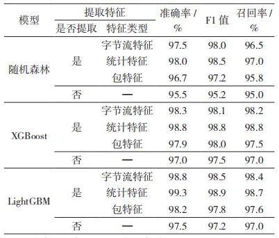 网安学术｜基于集成学习的多特征网络流量检测