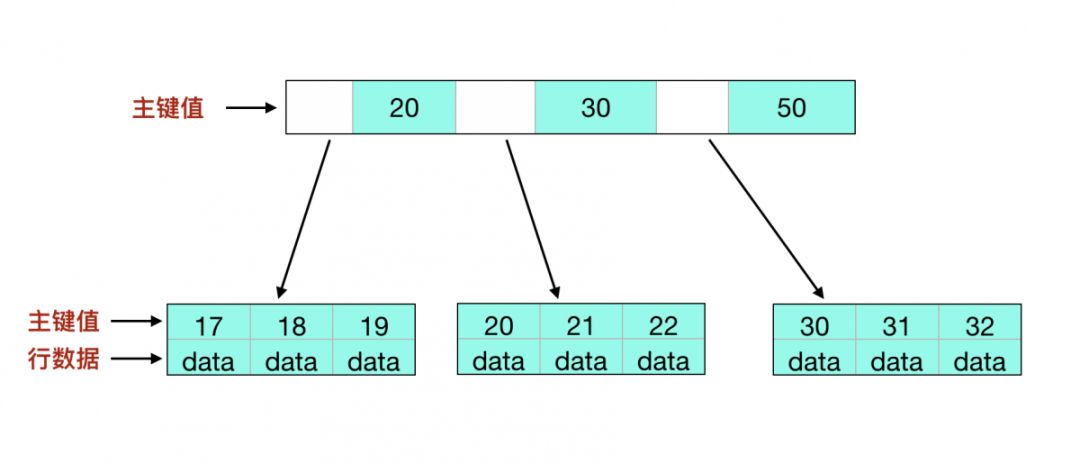 MySQL知识：MySQL InnoDB索引的存储结构