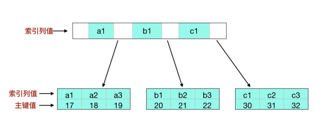 MySQL知识：MySQL InnoDB索引的存储结构