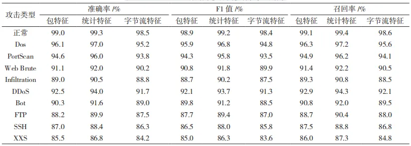 网安学术｜基于集成学习的多特征网络流量检测