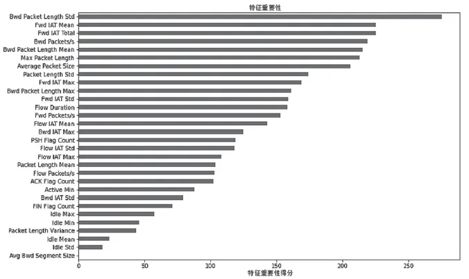 网安学术｜基于集成学习的多特征网络流量检测