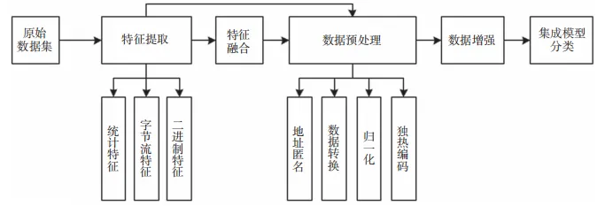 网安学术｜基于集成学习的多特征网络流量检测