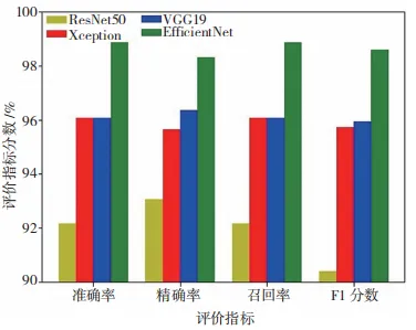 基于改进 EfficientNet 的电力资产信息数据流量异常检测的应用