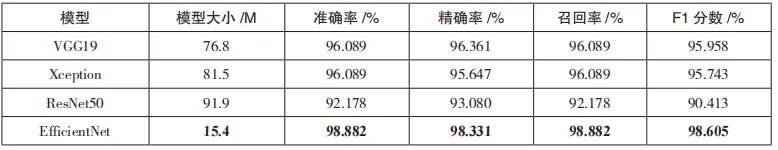 基于改进 EfficientNet 的电力资产信息数据流量异常检测的应用