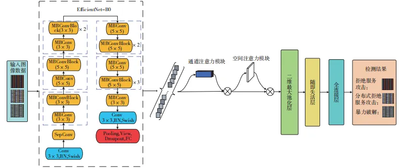 基于改进 EfficientNet 的电力资产信息数据流量异常检测的应用