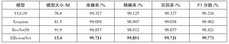 基于改进 EfficientNet 的电力资产信息数据流量异常检测的应用