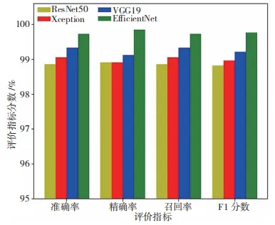 基于改进 EfficientNet 的电力资产信息数据流量异常检测的应用