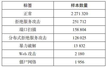 基于改进 EfficientNet 的电力资产信息数据流量异常检测的应用