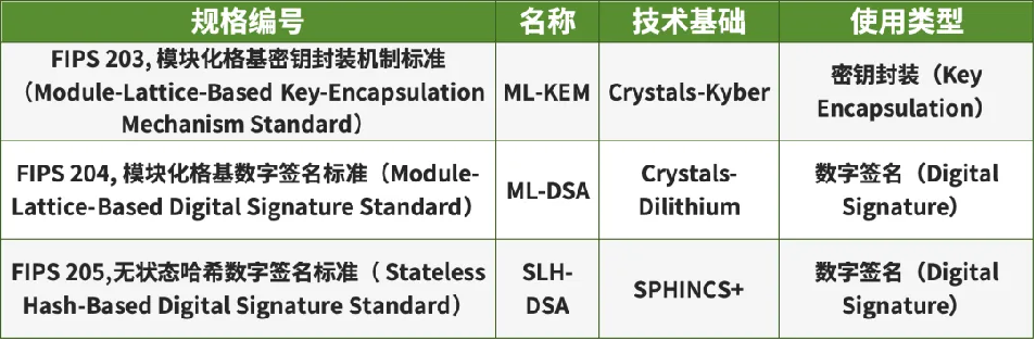 后量子密码｜NIST发布首批3项抗量子密码标准，第4项即将推出