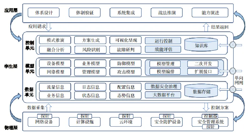 网络安全数字孪生研究