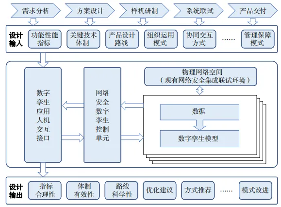 网络安全数字孪生研究