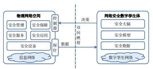 网络安全数字孪生研究