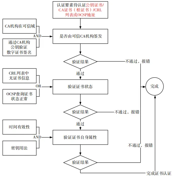 商用密码应用安全性评估