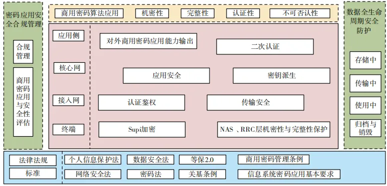 商用密码在 5G 网络中融合应用的思路探讨