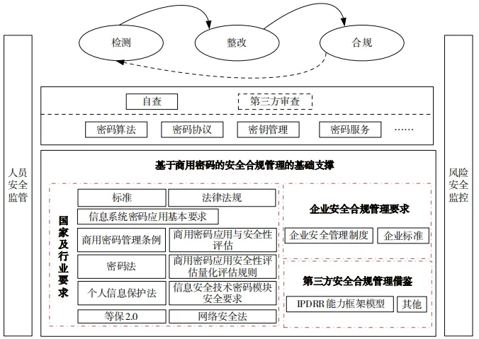 商用密码在 5G 网络中融合应用的思路探讨