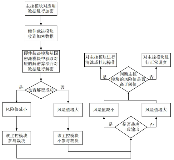 一种基于国产密码与拟态防御融合的一体化内生安全防护架构