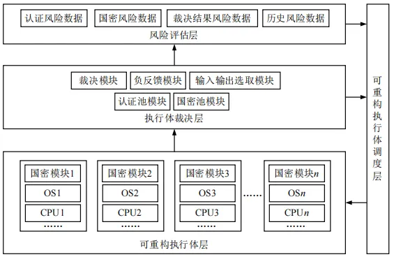 一种基于国产密码与拟态防御融合的一体化内生安全防护架构