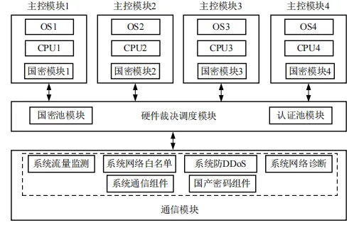 一种基于国产密码与拟态防御融合的一体化内生安全防护架构