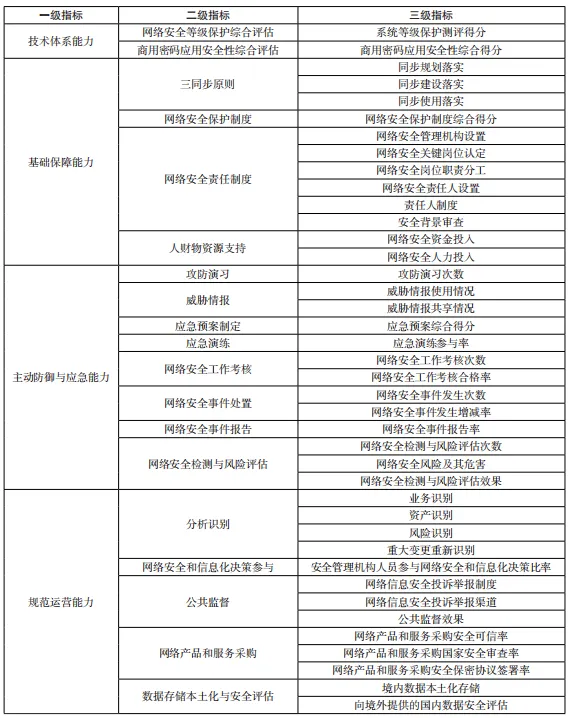 关基单位网络安全能力评价指标体系研究