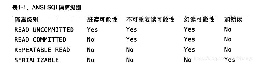 MYSQL知识：MYSQL的逻辑架构和并发控制浅析