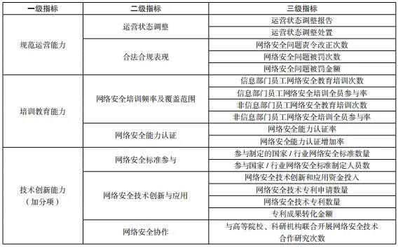 关基单位网络安全能力评价指标体系研究