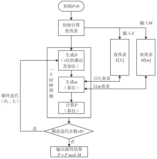 一种适用于FPGA实现的Montgomery模乘设计方法