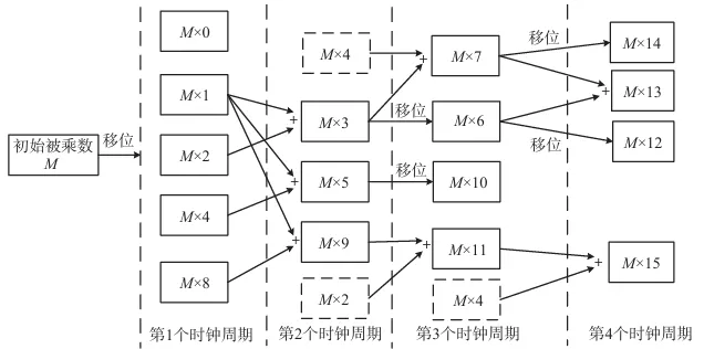 一种适用于FPGA实现的Montgomery模乘设计方法