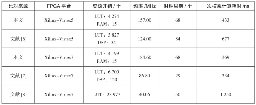 一种适用于FPGA实现的Montgomery模乘设计方法